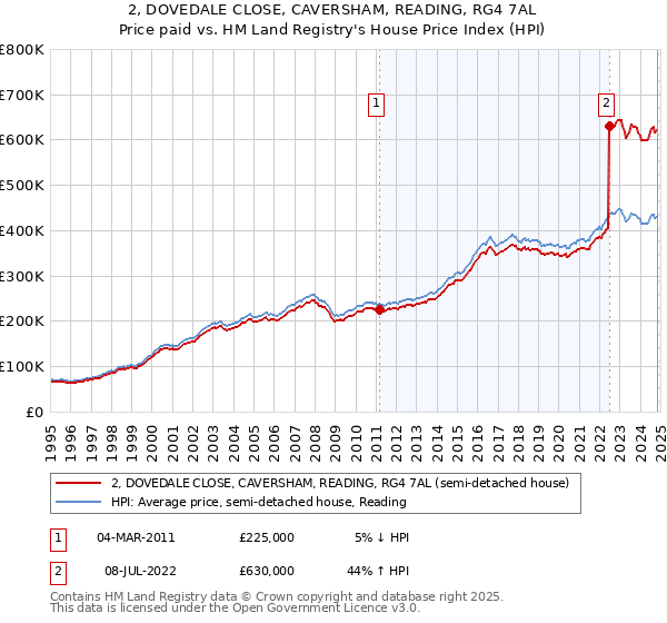 2, DOVEDALE CLOSE, CAVERSHAM, READING, RG4 7AL: Price paid vs HM Land Registry's House Price Index