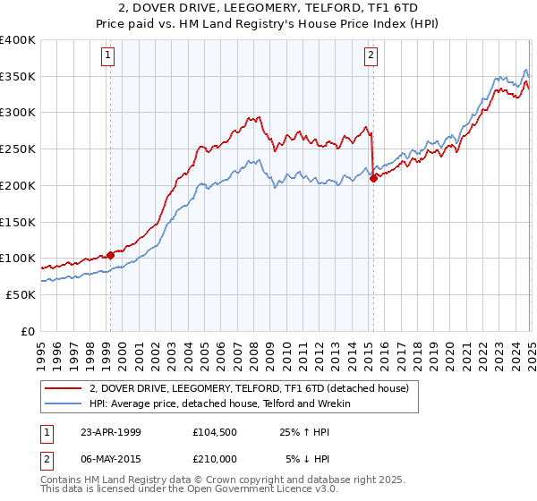 2, DOVER DRIVE, LEEGOMERY, TELFORD, TF1 6TD: Price paid vs HM Land Registry's House Price Index