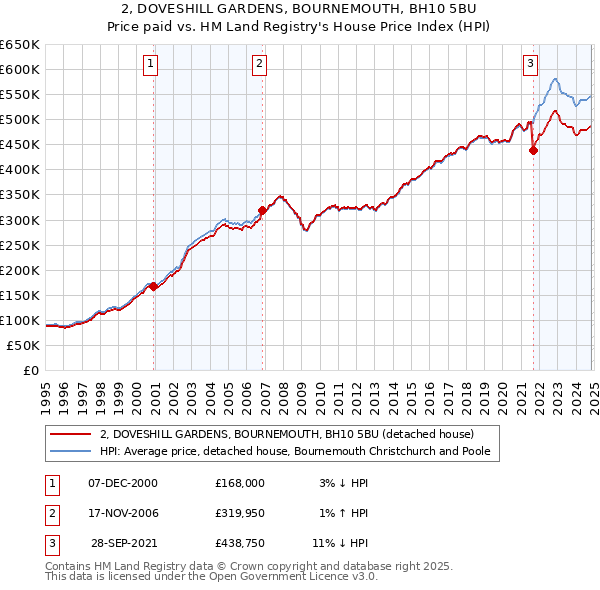 2, DOVESHILL GARDENS, BOURNEMOUTH, BH10 5BU: Price paid vs HM Land Registry's House Price Index