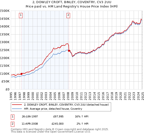 2, DOWLEY CROFT, BINLEY, COVENTRY, CV3 2UU: Price paid vs HM Land Registry's House Price Index