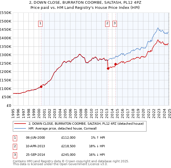 2, DOWN CLOSE, BURRATON COOMBE, SALTASH, PL12 4PZ: Price paid vs HM Land Registry's House Price Index