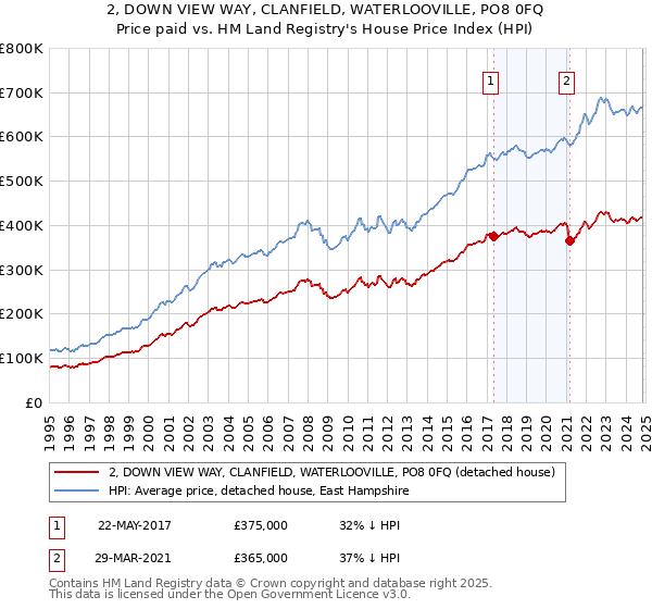 2, DOWN VIEW WAY, CLANFIELD, WATERLOOVILLE, PO8 0FQ: Price paid vs HM Land Registry's House Price Index