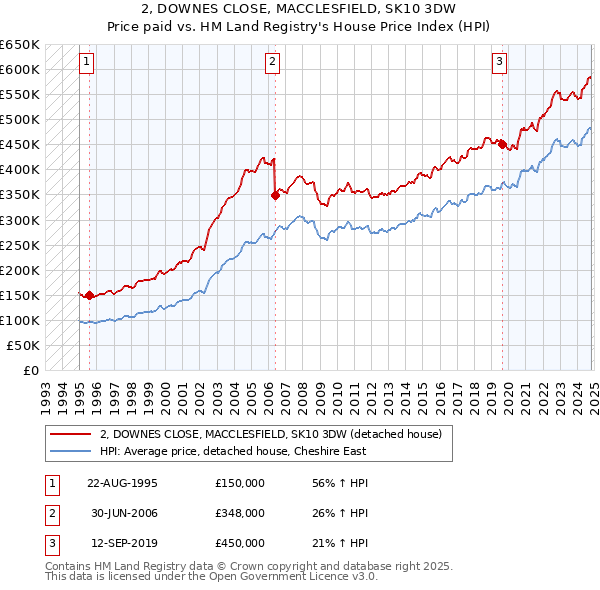 2, DOWNES CLOSE, MACCLESFIELD, SK10 3DW: Price paid vs HM Land Registry's House Price Index