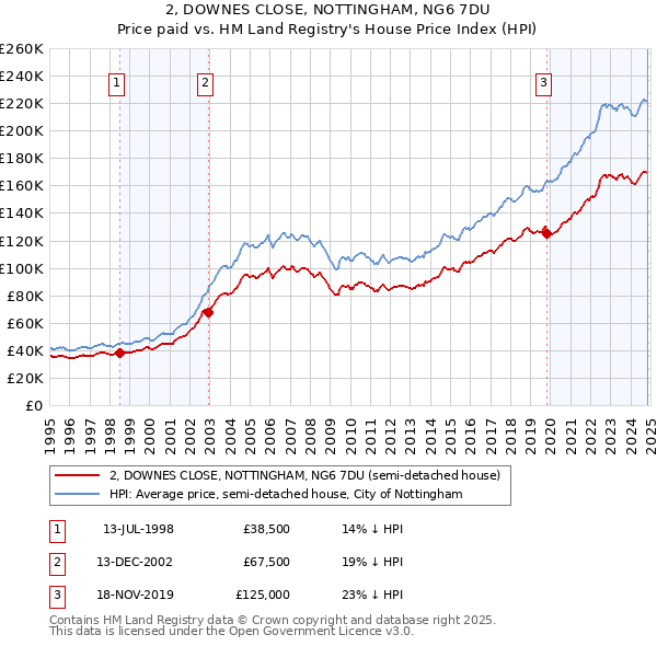 2, DOWNES CLOSE, NOTTINGHAM, NG6 7DU: Price paid vs HM Land Registry's House Price Index