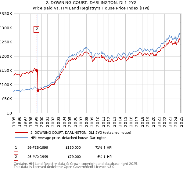 2, DOWNING COURT, DARLINGTON, DL1 2YG: Price paid vs HM Land Registry's House Price Index