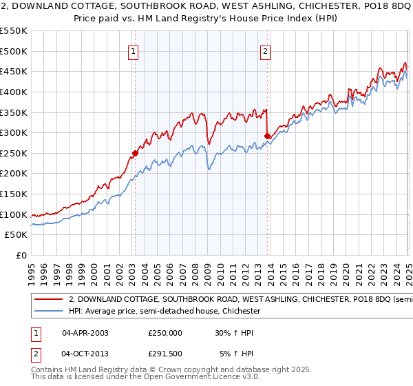 2, DOWNLAND COTTAGE, SOUTHBROOK ROAD, WEST ASHLING, CHICHESTER, PO18 8DQ: Price paid vs HM Land Registry's House Price Index