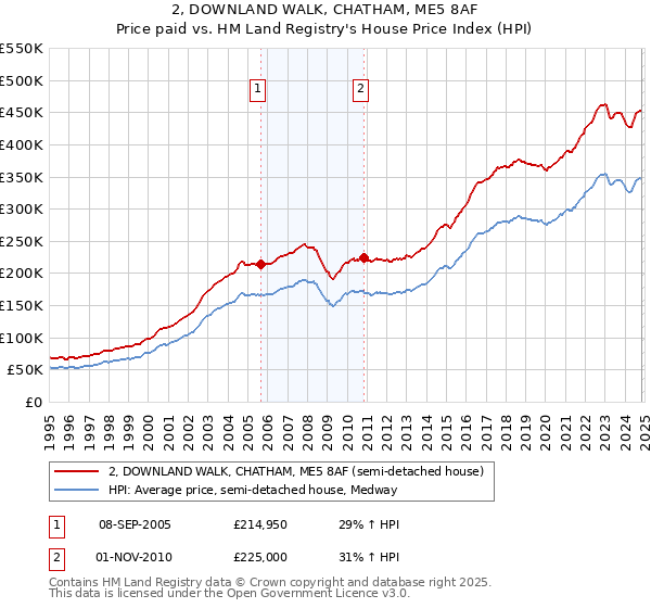 2, DOWNLAND WALK, CHATHAM, ME5 8AF: Price paid vs HM Land Registry's House Price Index