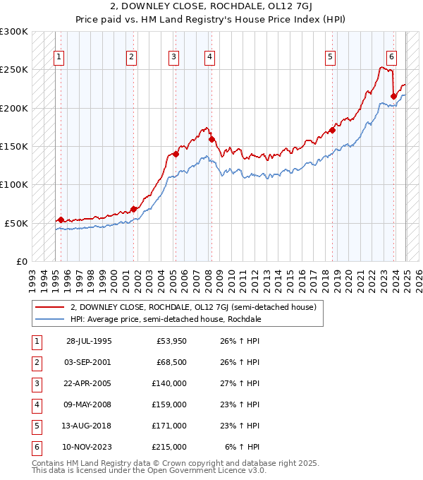 2, DOWNLEY CLOSE, ROCHDALE, OL12 7GJ: Price paid vs HM Land Registry's House Price Index