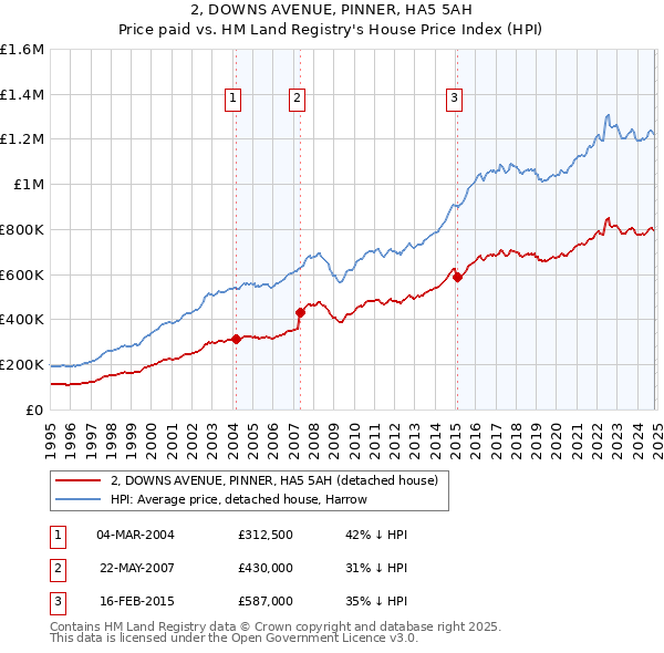 2, DOWNS AVENUE, PINNER, HA5 5AH: Price paid vs HM Land Registry's House Price Index