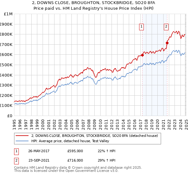 2, DOWNS CLOSE, BROUGHTON, STOCKBRIDGE, SO20 8FA: Price paid vs HM Land Registry's House Price Index