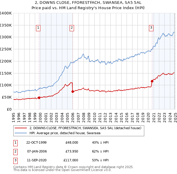 2, DOWNS CLOSE, FFORESTFACH, SWANSEA, SA5 5AL: Price paid vs HM Land Registry's House Price Index