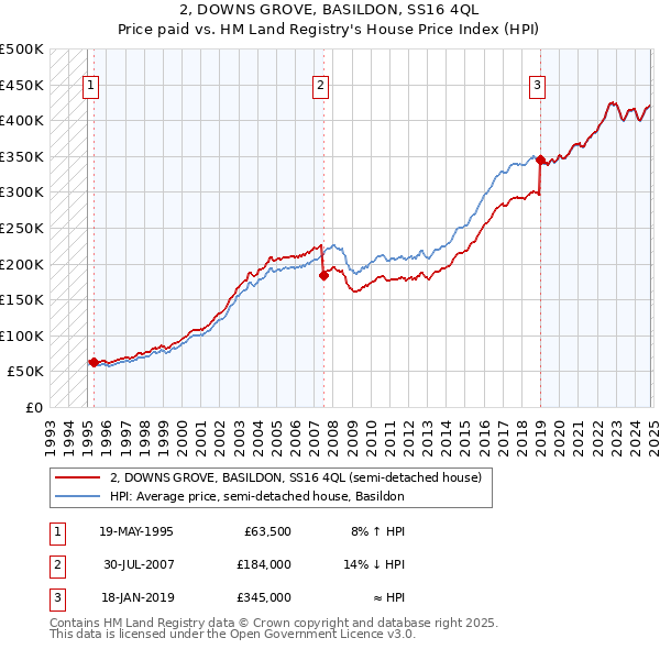 2, DOWNS GROVE, BASILDON, SS16 4QL: Price paid vs HM Land Registry's House Price Index