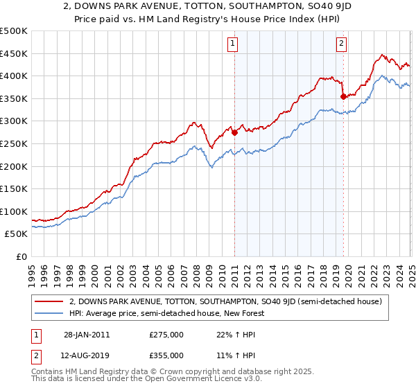 2, DOWNS PARK AVENUE, TOTTON, SOUTHAMPTON, SO40 9JD: Price paid vs HM Land Registry's House Price Index