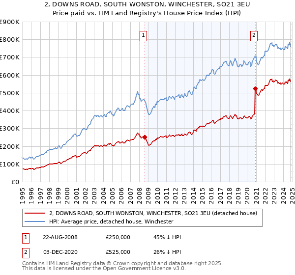 2, DOWNS ROAD, SOUTH WONSTON, WINCHESTER, SO21 3EU: Price paid vs HM Land Registry's House Price Index