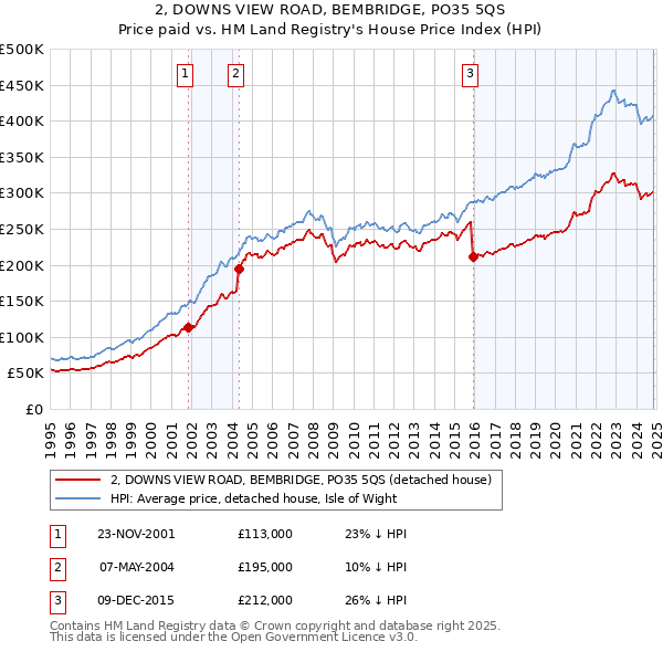 2, DOWNS VIEW ROAD, BEMBRIDGE, PO35 5QS: Price paid vs HM Land Registry's House Price Index