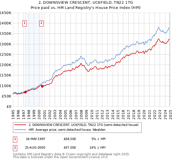 2, DOWNSVIEW CRESCENT, UCKFIELD, TN22 1TG: Price paid vs HM Land Registry's House Price Index