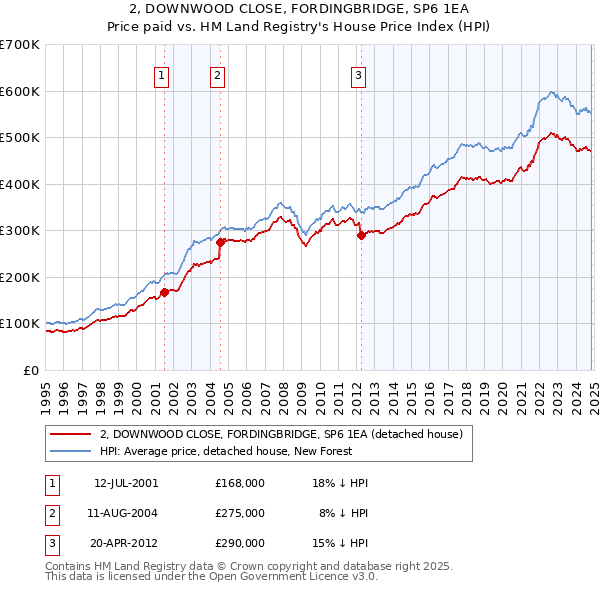 2, DOWNWOOD CLOSE, FORDINGBRIDGE, SP6 1EA: Price paid vs HM Land Registry's House Price Index