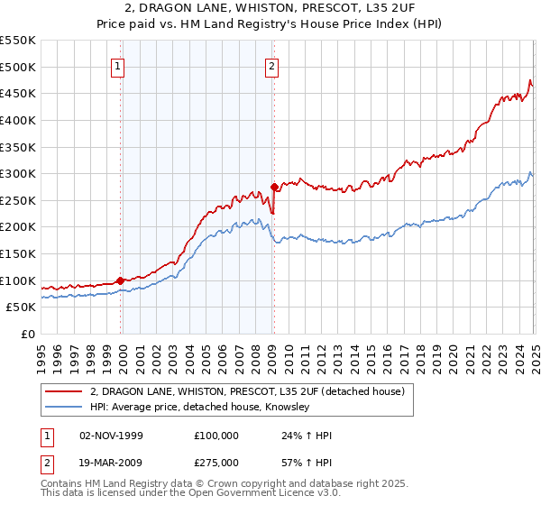 2, DRAGON LANE, WHISTON, PRESCOT, L35 2UF: Price paid vs HM Land Registry's House Price Index