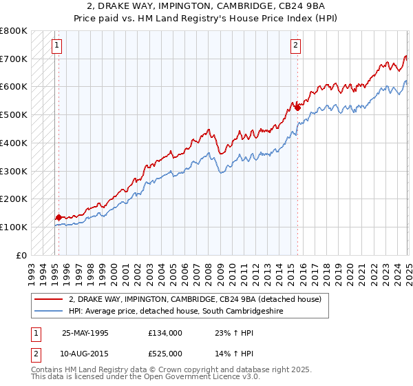 2, DRAKE WAY, IMPINGTON, CAMBRIDGE, CB24 9BA: Price paid vs HM Land Registry's House Price Index