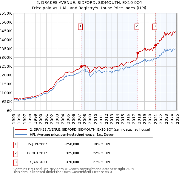 2, DRAKES AVENUE, SIDFORD, SIDMOUTH, EX10 9QY: Price paid vs HM Land Registry's House Price Index