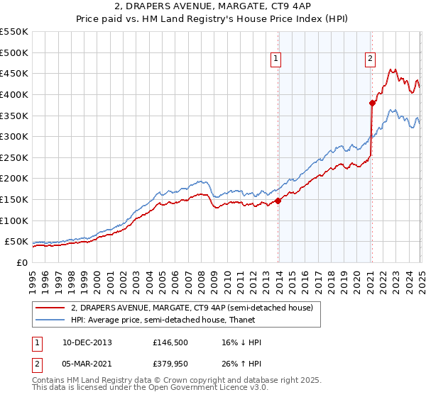 2, DRAPERS AVENUE, MARGATE, CT9 4AP: Price paid vs HM Land Registry's House Price Index