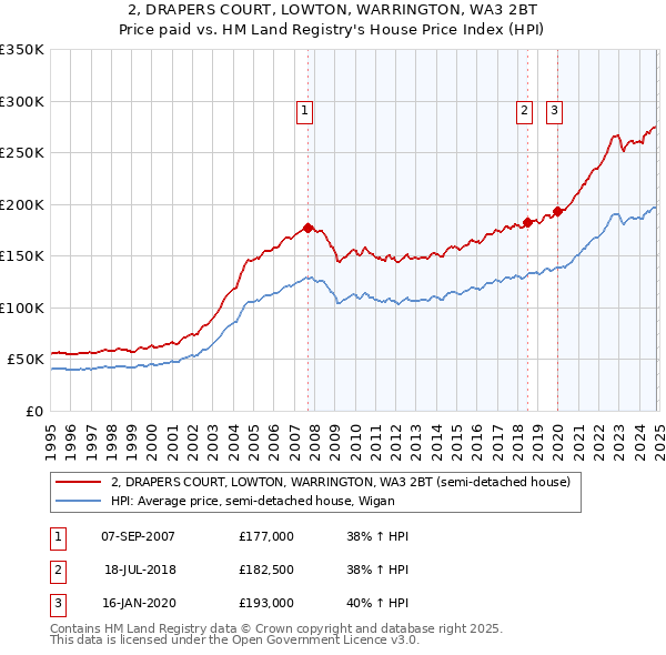 2, DRAPERS COURT, LOWTON, WARRINGTON, WA3 2BT: Price paid vs HM Land Registry's House Price Index