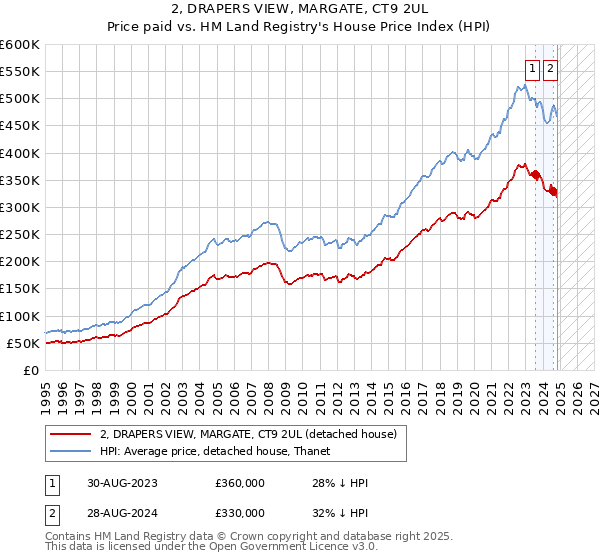 2, DRAPERS VIEW, MARGATE, CT9 2UL: Price paid vs HM Land Registry's House Price Index