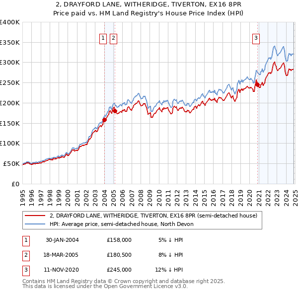 2, DRAYFORD LANE, WITHERIDGE, TIVERTON, EX16 8PR: Price paid vs HM Land Registry's House Price Index