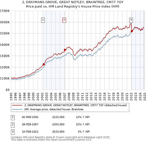 2, DRAYMANS GROVE, GREAT NOTLEY, BRAINTREE, CM77 7GY: Price paid vs HM Land Registry's House Price Index