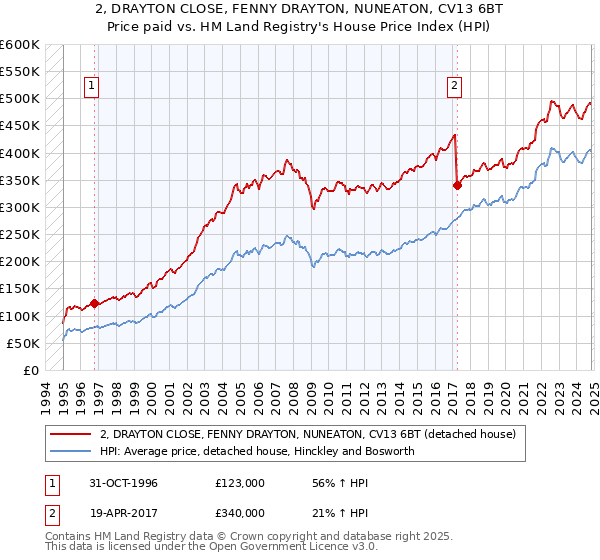 2, DRAYTON CLOSE, FENNY DRAYTON, NUNEATON, CV13 6BT: Price paid vs HM Land Registry's House Price Index