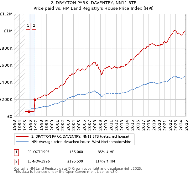 2, DRAYTON PARK, DAVENTRY, NN11 8TB: Price paid vs HM Land Registry's House Price Index