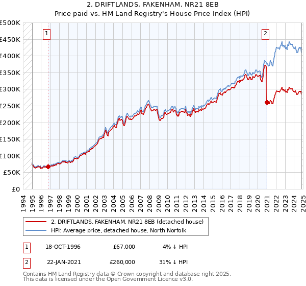 2, DRIFTLANDS, FAKENHAM, NR21 8EB: Price paid vs HM Land Registry's House Price Index