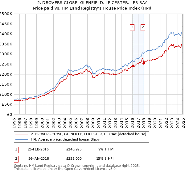 2, DROVERS CLOSE, GLENFIELD, LEICESTER, LE3 8AY: Price paid vs HM Land Registry's House Price Index