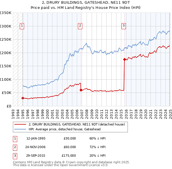 2, DRURY BUILDINGS, GATESHEAD, NE11 9DT: Price paid vs HM Land Registry's House Price Index