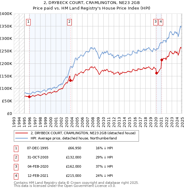 2, DRYBECK COURT, CRAMLINGTON, NE23 2GB: Price paid vs HM Land Registry's House Price Index