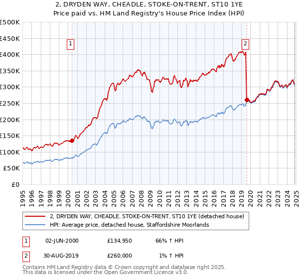 2, DRYDEN WAY, CHEADLE, STOKE-ON-TRENT, ST10 1YE: Price paid vs HM Land Registry's House Price Index