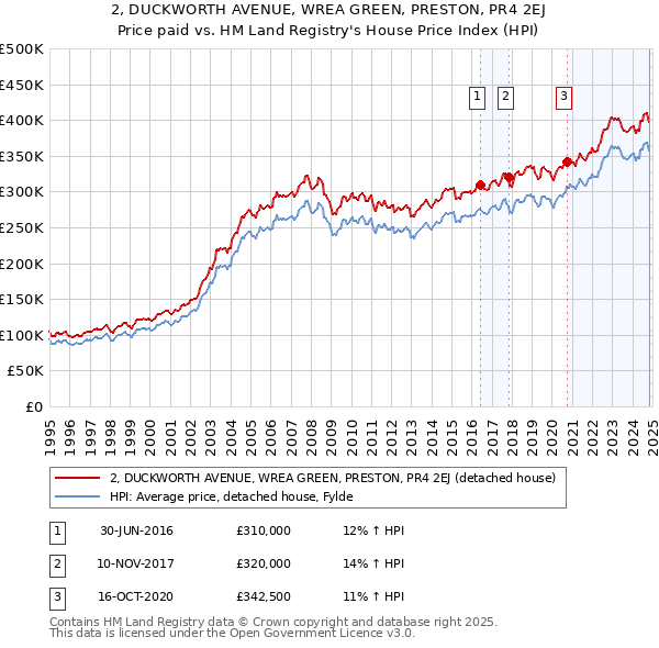 2, DUCKWORTH AVENUE, WREA GREEN, PRESTON, PR4 2EJ: Price paid vs HM Land Registry's House Price Index