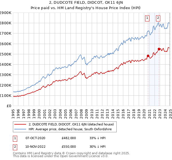 2, DUDCOTE FIELD, DIDCOT, OX11 6JN: Price paid vs HM Land Registry's House Price Index