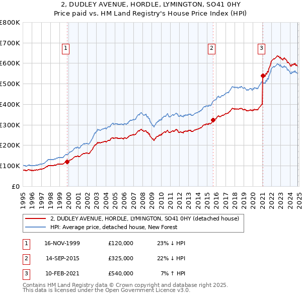 2, DUDLEY AVENUE, HORDLE, LYMINGTON, SO41 0HY: Price paid vs HM Land Registry's House Price Index