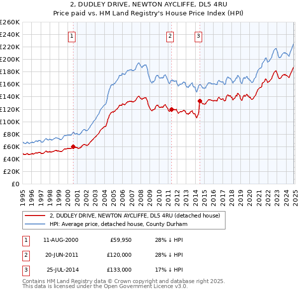 2, DUDLEY DRIVE, NEWTON AYCLIFFE, DL5 4RU: Price paid vs HM Land Registry's House Price Index