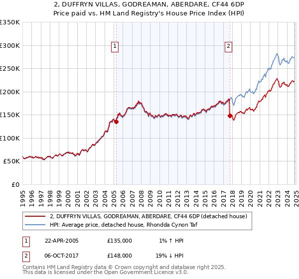 2, DUFFRYN VILLAS, GODREAMAN, ABERDARE, CF44 6DP: Price paid vs HM Land Registry's House Price Index