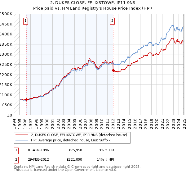 2, DUKES CLOSE, FELIXSTOWE, IP11 9NS: Price paid vs HM Land Registry's House Price Index