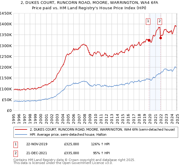 2, DUKES COURT, RUNCORN ROAD, MOORE, WARRINGTON, WA4 6FA: Price paid vs HM Land Registry's House Price Index