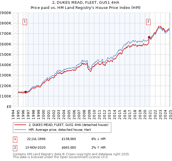 2, DUKES MEAD, FLEET, GU51 4HA: Price paid vs HM Land Registry's House Price Index