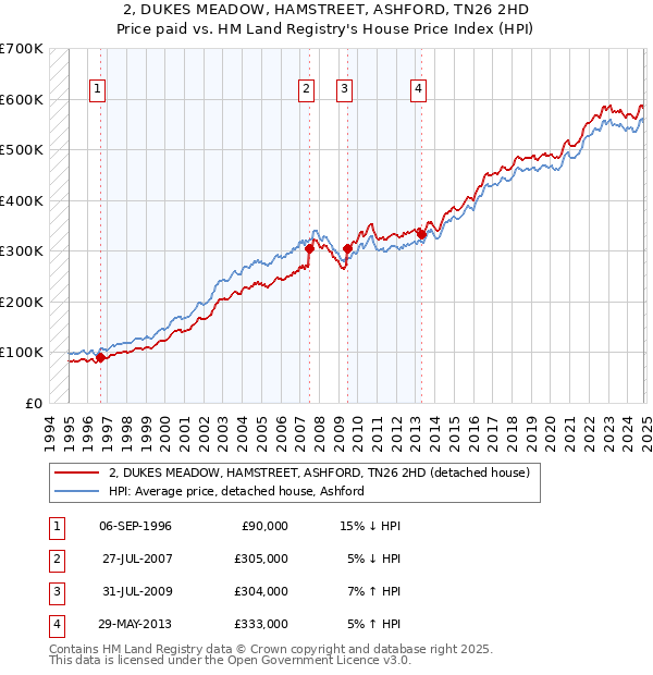 2, DUKES MEADOW, HAMSTREET, ASHFORD, TN26 2HD: Price paid vs HM Land Registry's House Price Index