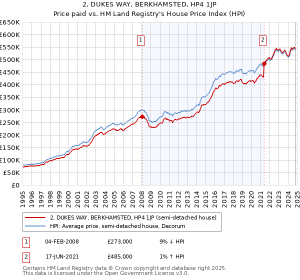 2, DUKES WAY, BERKHAMSTED, HP4 1JP: Price paid vs HM Land Registry's House Price Index