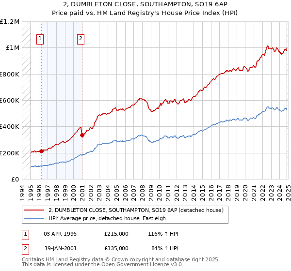 2, DUMBLETON CLOSE, SOUTHAMPTON, SO19 6AP: Price paid vs HM Land Registry's House Price Index