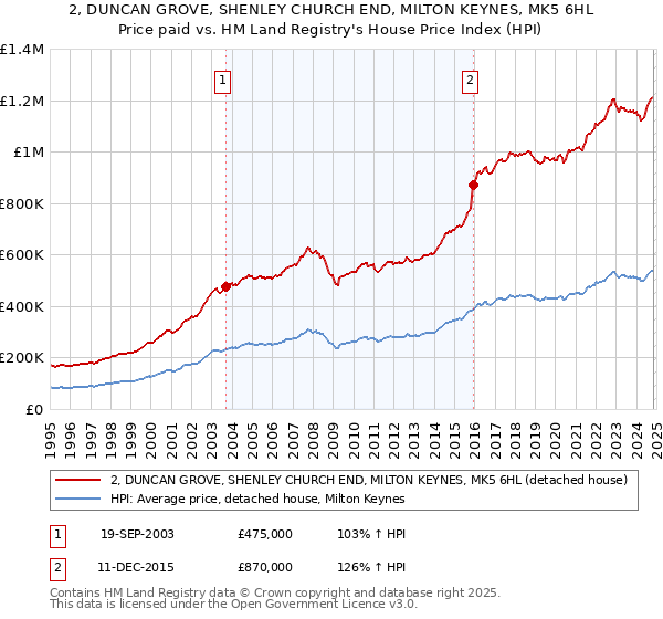 2, DUNCAN GROVE, SHENLEY CHURCH END, MILTON KEYNES, MK5 6HL: Price paid vs HM Land Registry's House Price Index