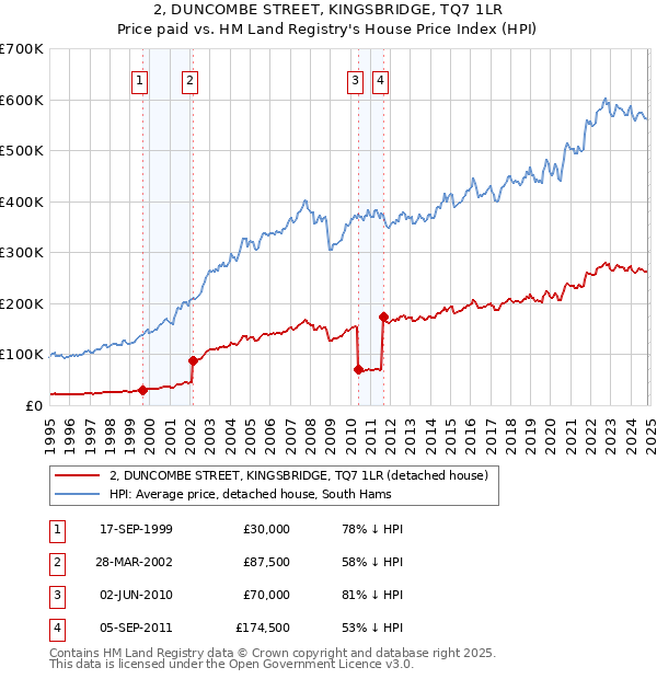 2, DUNCOMBE STREET, KINGSBRIDGE, TQ7 1LR: Price paid vs HM Land Registry's House Price Index