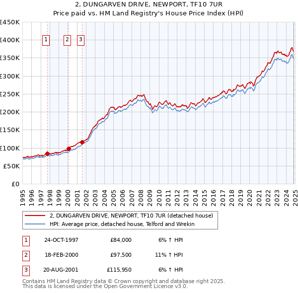 2, DUNGARVEN DRIVE, NEWPORT, TF10 7UR: Price paid vs HM Land Registry's House Price Index